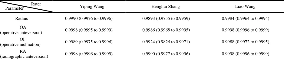 Table 1. Radiographic anteversion of acetabulum with different raters and surface models 