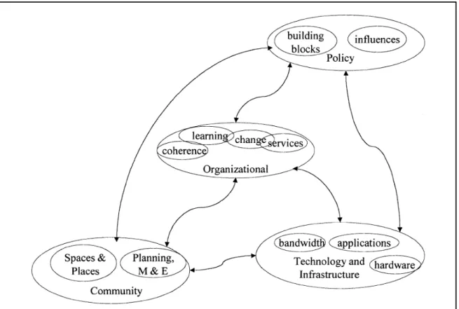 Figure 4-1: A model for rural and remote ICT development (Ramirez, 2001:321)  This a useful tool for identifying the key factors and stakeholder groups for consideration  when developing the policy and evaluation frameworks in this thesis