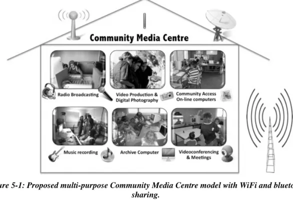 Figure 5-1: Proposed multi-purpose Community Media Centre model with WiFi and bluetooth  sharing