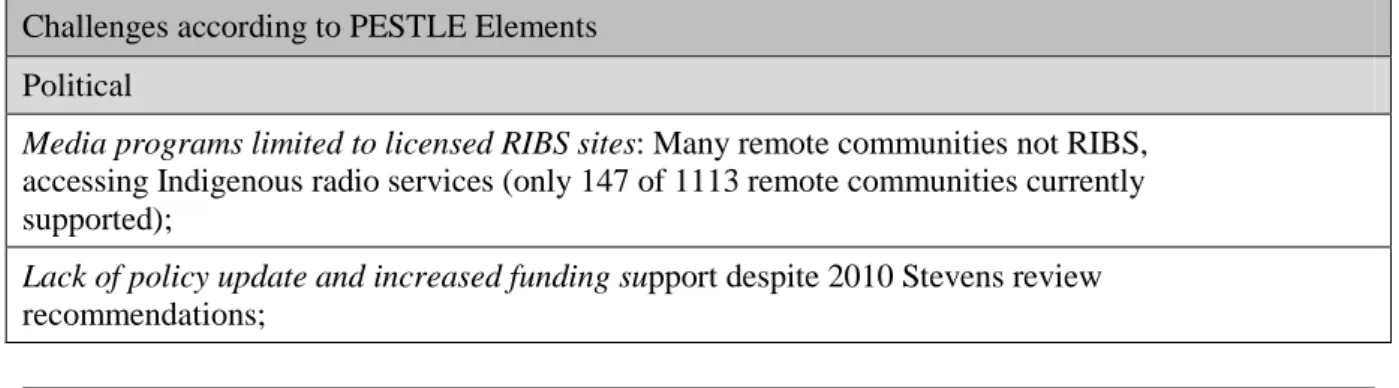 Table 5-1: PESTLE Analysis to show key challenges facing remote Indigenous media sector