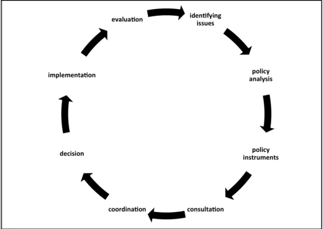 Figure 6-1: The Australian policy cycle (Althaus et al 2013:38 3)  While this is a generic description of the policy development model, it is based on a  government-driven or top-down policy development approach, with the consultation stage  being the only