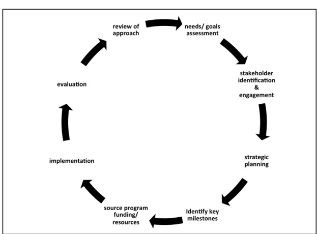 Figure 6-2: A ground-level program development cycle. 