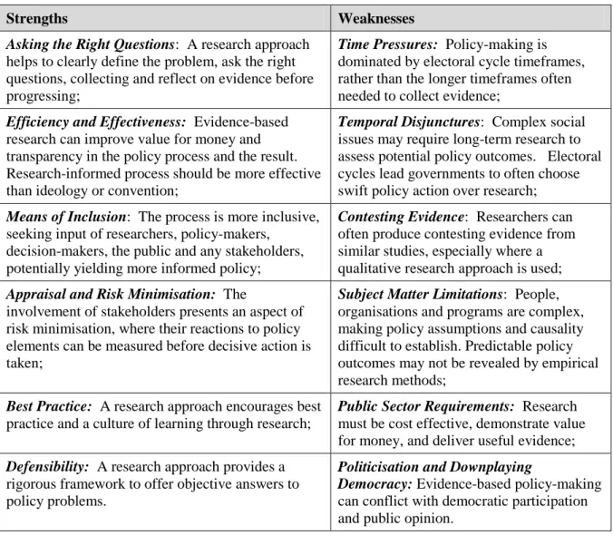 Table 6-2: Strengths and weaknesses of the evidence-based policy-making process (summarised  and adapted to table form from Althaus et al, 2013:71-74) 
