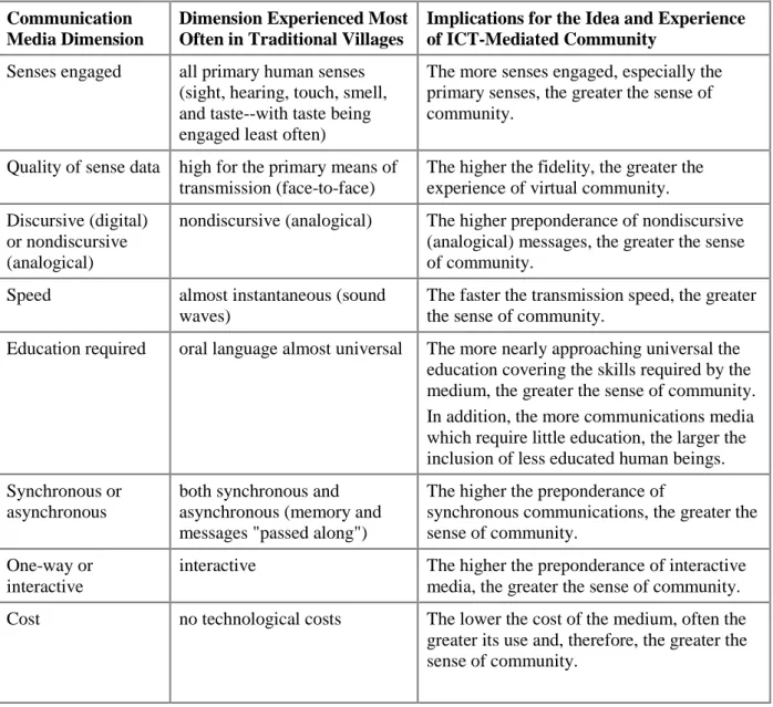 Table 3-1: Dimensions of communication media and their implications for the idea and experience  of community despite ICT mediation (Allison, 2007) 