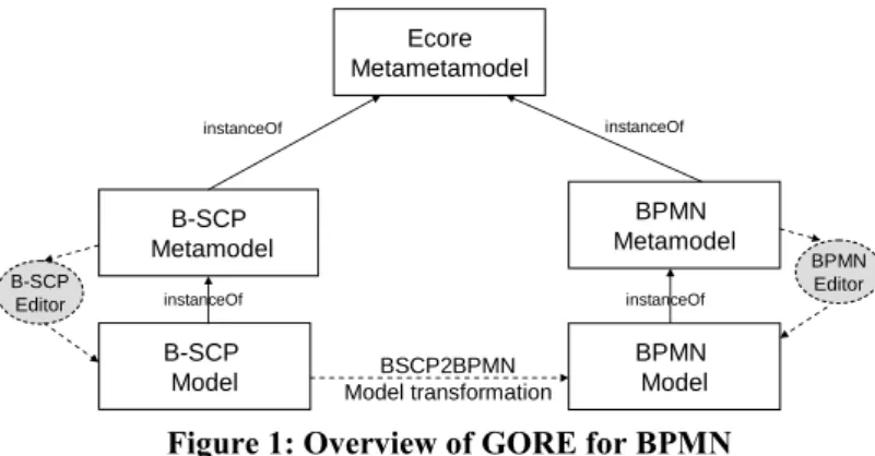 Figure 1: Overview of GORE for BPMN 
