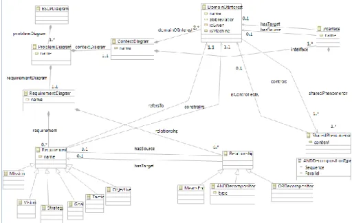 Figure 2: B-SCP Metamodel in Ecore 