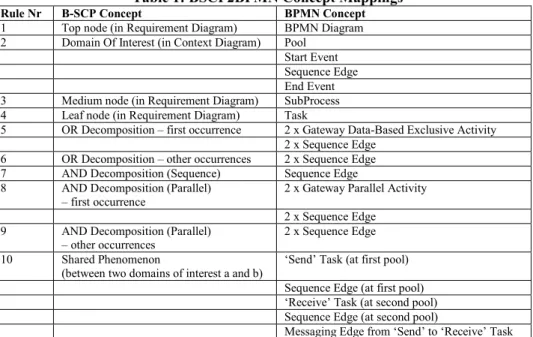 Table 1: BSCP2BPMN Concept Mappings 