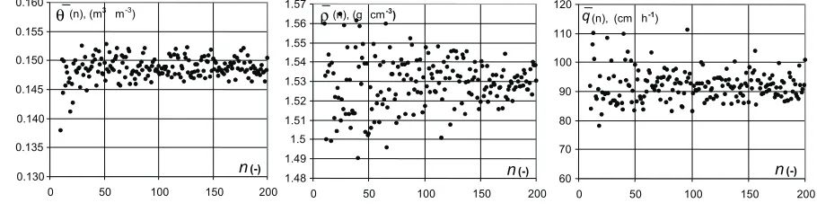 Fig. 4. Stability of mean: moisture – �( )n , soil bulk density – �( )n , rate of infiltration – q n( ); n – number of random-sampled measurementpoints (object at Silna-Wrony).