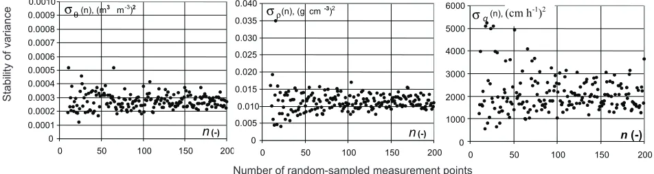 Fig. 5. Stability of the variance of: moisture – ��( )n , soil bulk density – � �( )n , rate of infiltration – �q n( ); n – number of random-sampledmeasurement points (object at Silna-Wrony).