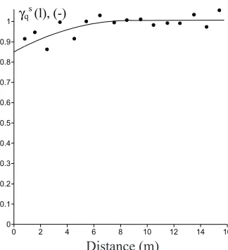 Fig. 8. Standardized semivariograms of moisture content andsquare trend removed),mathematical model, �s� – standardized semivariogram (data with l – distance.
