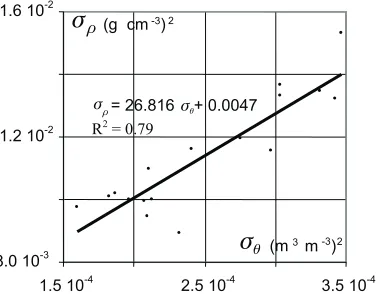 Fig. 11. Variance of moisture –under study, ��(logf , bulk density –) � �(logf , and rate of infiltration –) �q(logf) in relation to logarithm of the area f – area for which the variance was calculated (object at Silna-Wrony).