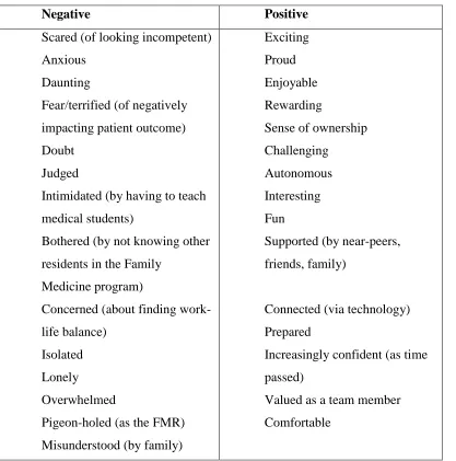 Table 1: Feelings described by participants about the transition 