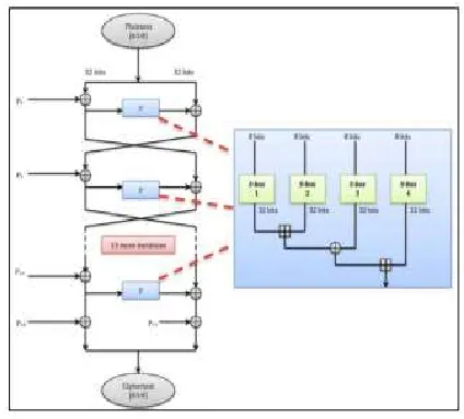 Fig 1. Blowfish Algorithm with F Function 