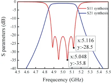 Figure 2. Synthesized results of the reference SIW ﬁlter with lossy coupling matrix.