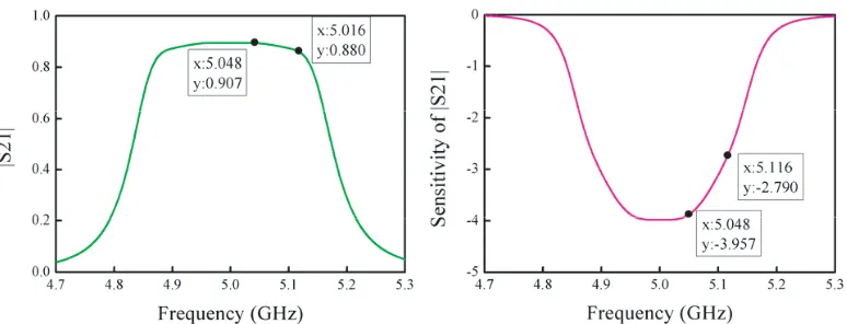 Figure 3. Synthesized results of |S21| and the sensitivity of |S21| to the resistive coupling m13 of thereference SIW ﬁlter.
