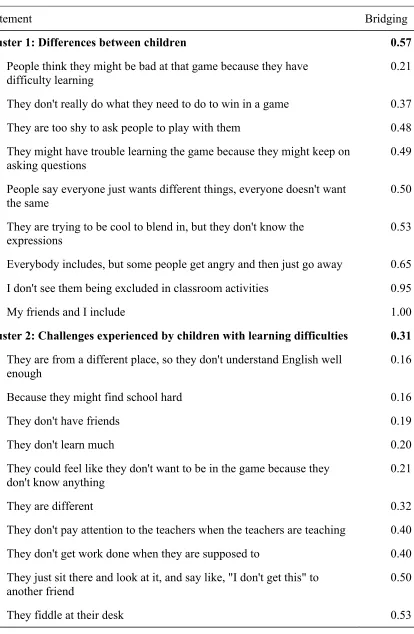 Table 1: Statement in Each Cluster and Their Corresponding Bridging Values 