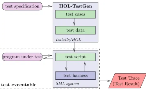 Figure 4.1.: Overview of the system architecture of HOL-TestGen
