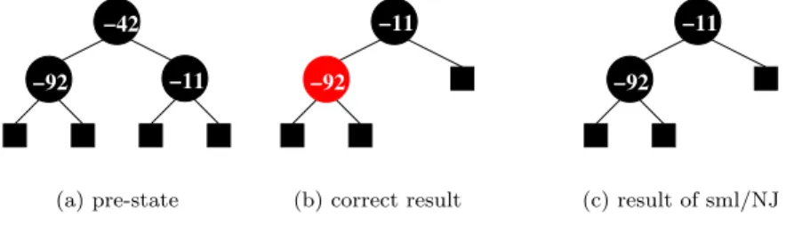 Figure 5.1.: Test Data for Deleting a Node in a Red-Black Tree