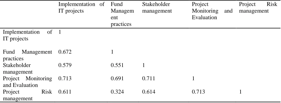 Table 8: Project Implementation Statement 