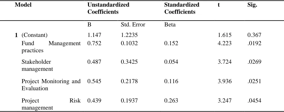 Table 12: Coefficient Results Model 