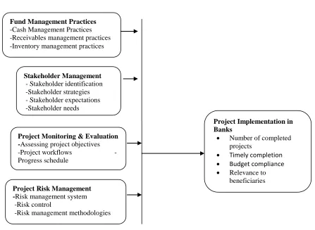 Figure 2.1: Conceptual framework Source: Author, (2016)  