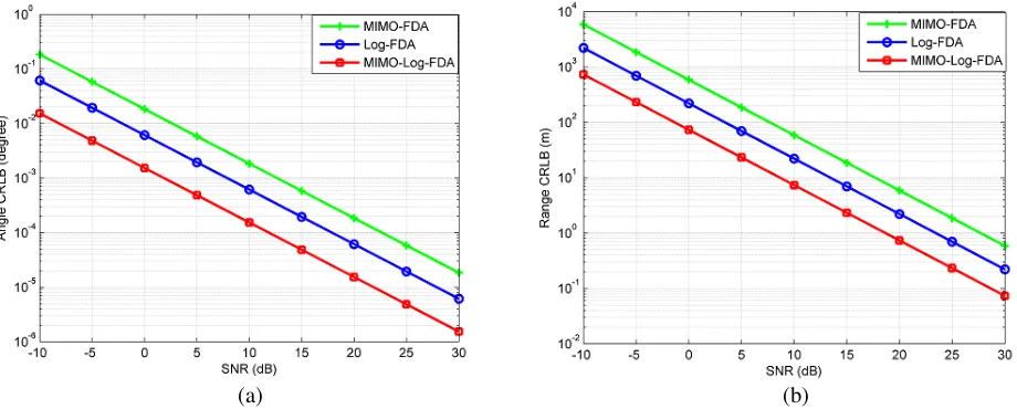 Figure 7. (a) CRLB versus SNR for angle estimation, (b) CRLB versus SNR for range estimation.