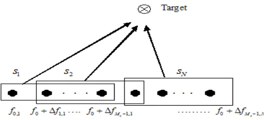 Figure 1. MIMO-FDA with diﬀerent logarithmic oﬀsets.