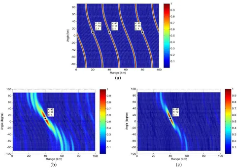 Figure 2. Normalized transmit beam patterns of (a) MIMO-FDA, (b) log-FDA, (c) MIMO-log-FDA.
