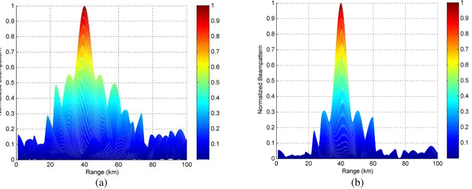 Figure 3. Normalized transmit beam patterns in angle dimension, (a) log-FDA, (b) MIMO-log-FDA.