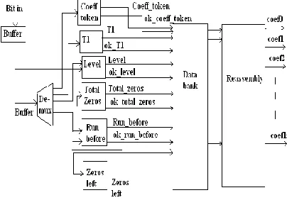 Fig. 1: Architecture of CAVLD 