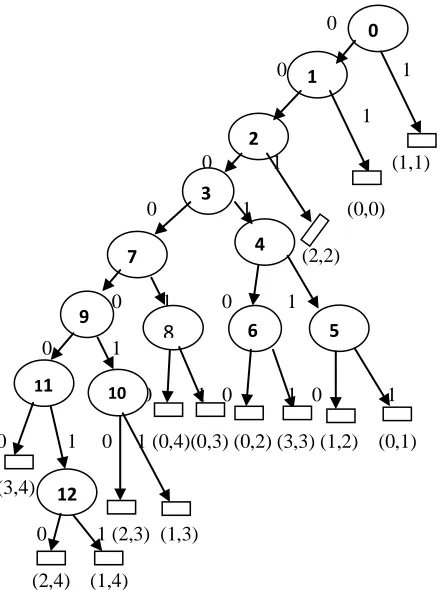 Fig. 2: Tree structure used to decode the coeff_token when     nC=-1 
