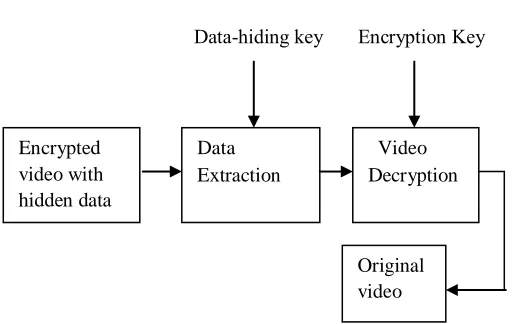 Fig. 3(a) Video Encryption and data Embedding at sender’s end 