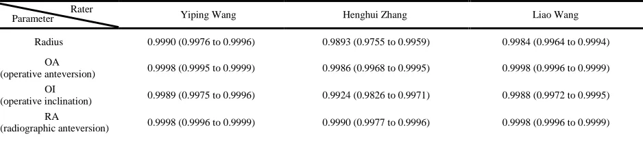 Table 1. Radiographic anteversion of acetabulum with different raters and surface models 