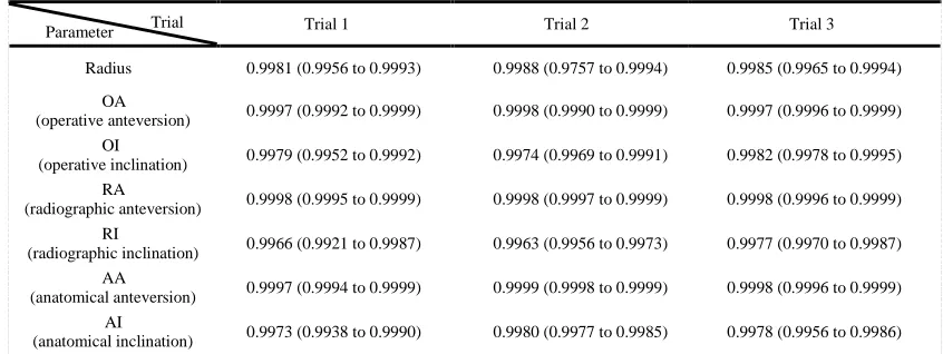 Table 3.  Single measure inter-rater reliability 