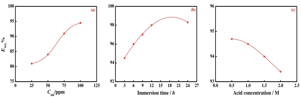 Figure 6. Adsorption isotherm plot for ln Kads vs. 1/T 