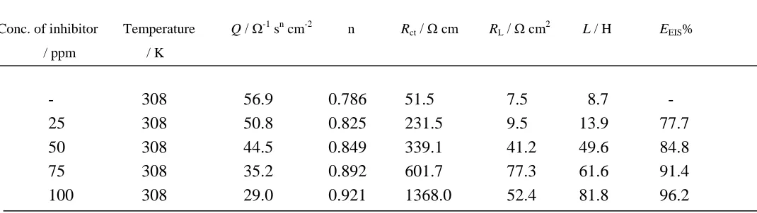 Table 1. Electrochemical impedance parameters of mild steel in 1 M HCl in absence and presence of different concentrations of CBT  