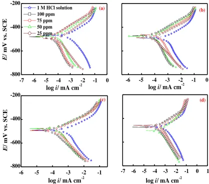 Figure 3  Typical polarization curves for corrosion of mild steel in 1 M HCl in the absence and presence of different concentrations of CBT at different temperature 