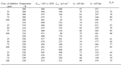 Table 2. Potentiodynamic polarization parameters for the corrosion of mild steel in 1 M HCl in absence and presence of different concentrations of CBT at different temperature  