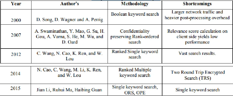 Table 1: Comparison of previous techniques 
