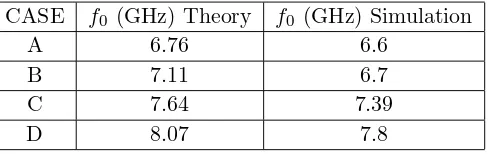 Table 2. Theoretical and simulated resonant frequencies of TEy311 mode of anisotropic DRAs.