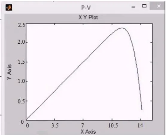 Fig. 8 Simulation of Solar Panel in MATLAB and Simulink   