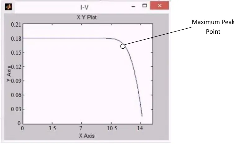 Fig. 10 Simulated Graph of PV module scope I-V (Current -Voltage characteristics)   