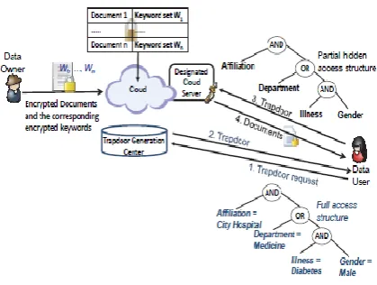 Figure 1: System Architecture of the Proposed System  