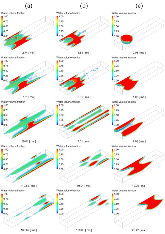 Fig. 10. The water dynamics with different GDL contact angles: (a) 10°, (b) 30° and (c) 170°.