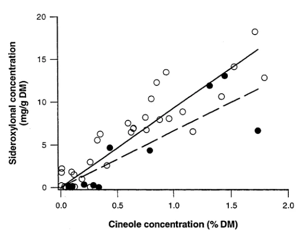 Figure 6. Relationship between sideroxylonal intake of common ringtail possums fed Eucalyptus polyanthemos foliage (open circles), E