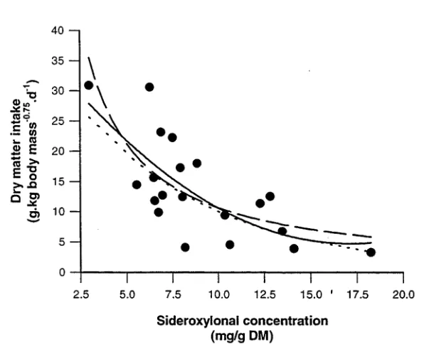 Figure 7. Comparison of different models of relationship between dry matter intake of common ringtail possums fed Eucalyptus polyanthemos foliage at limiting foliar sideroxylonal concentrations.Solid line is quadratic, dotted line is exponential decay and 