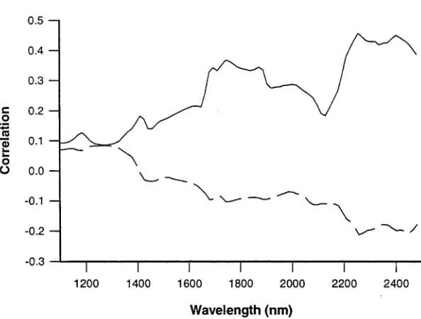 Figure 9. Correlation between individual wavelengths of near infrared spectra of polyanthemosE