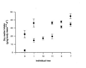 Figure 1. Voluntary intake of from individual trees in no-choice experiments.Eucalyptus ovata foliage by common ringtail possums fed foliage Data are means ± std error for 8 animals (see methods for full protocol)