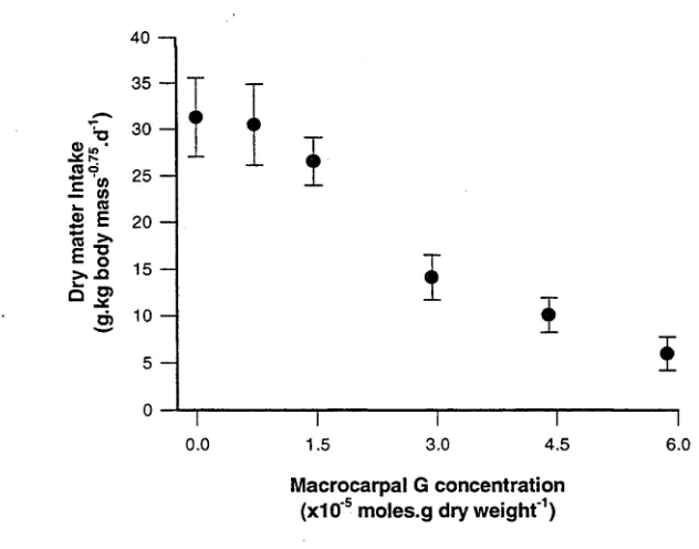 Figure 6. Relationship between voluntary intake of an artificial diet by common ringtail possums in no-choice experiments and the concentration of cineole added to the diet