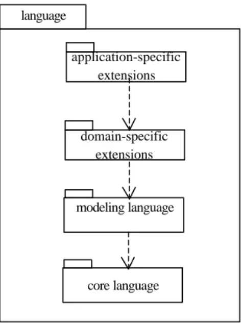 Figure 3: Language layers